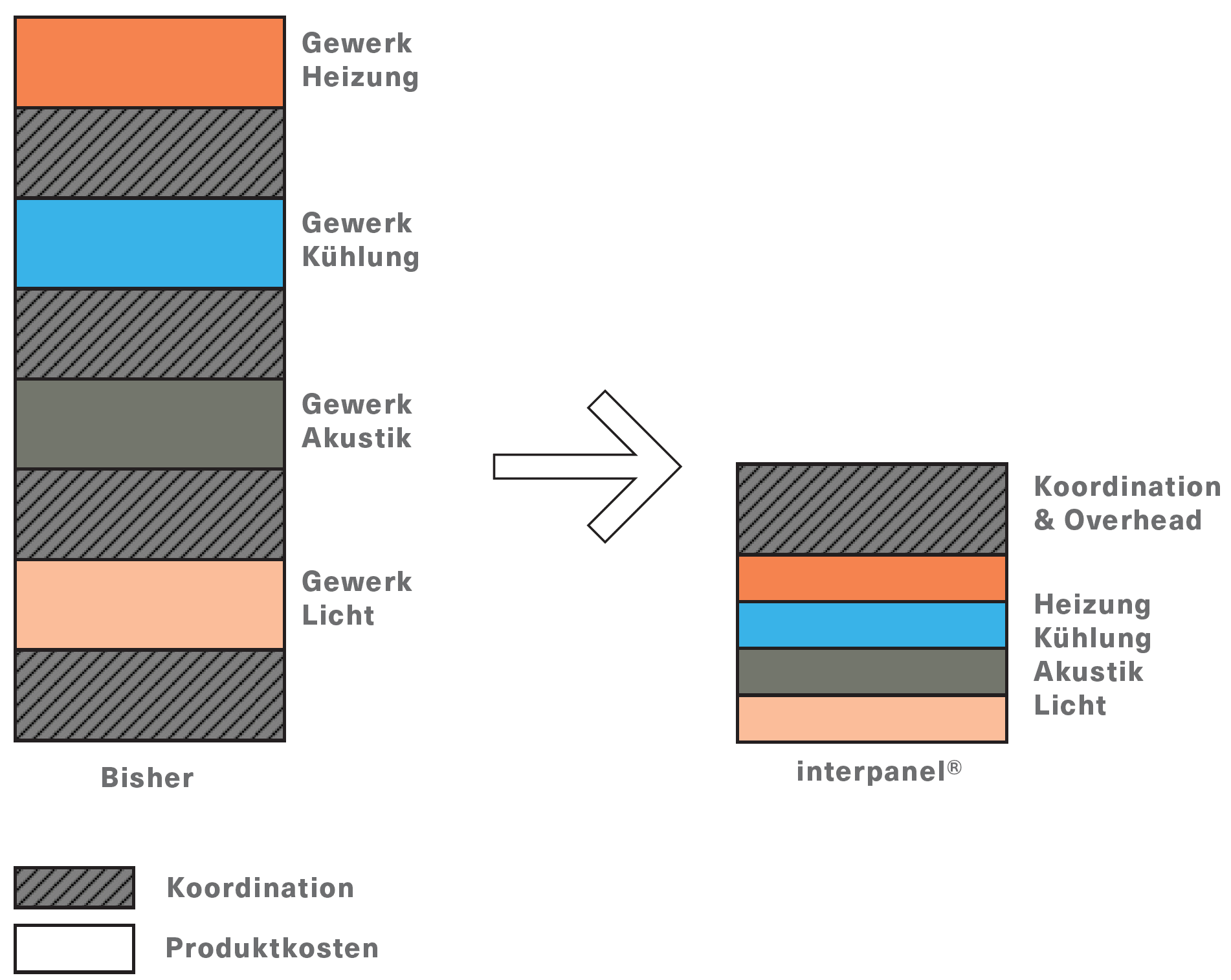 Produkt Kostenreduktion - Produkt