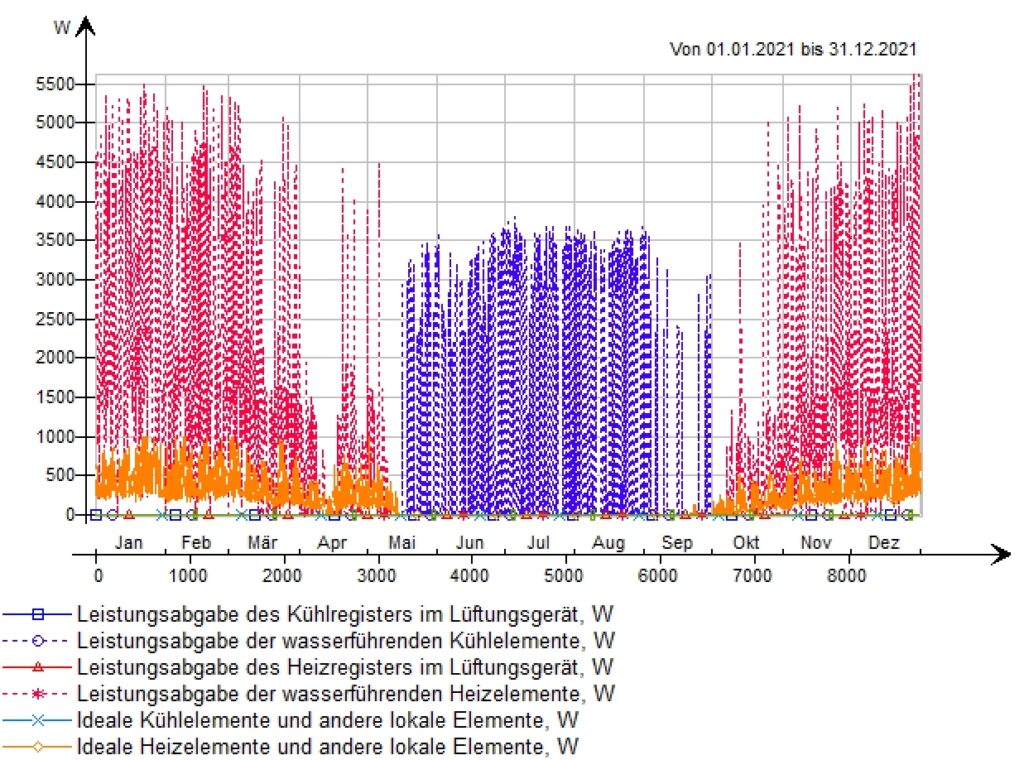 Gesamtheiz-Kühlleistung Gebäudesimulation