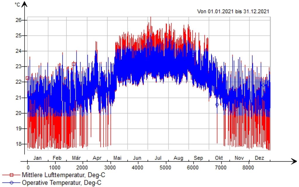 Verlauf der Raumtemperaturen_Gebäudesimulation