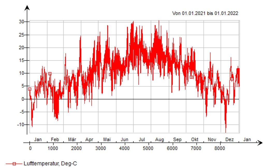 Außenlufttemperaturen Düsseldorf 