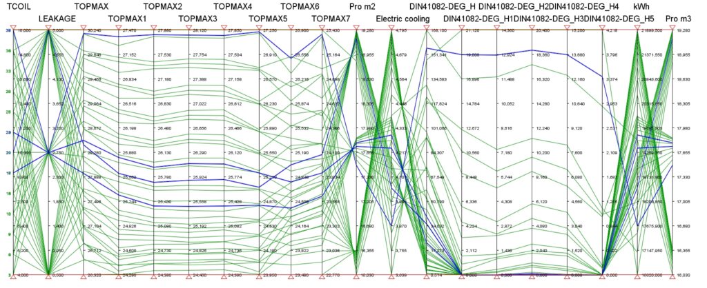 Ergebnisdarstellung einer Parameteranalyse mit einer Gebäudesimulationssoftware in einem Parallel-Koordinaten Chart