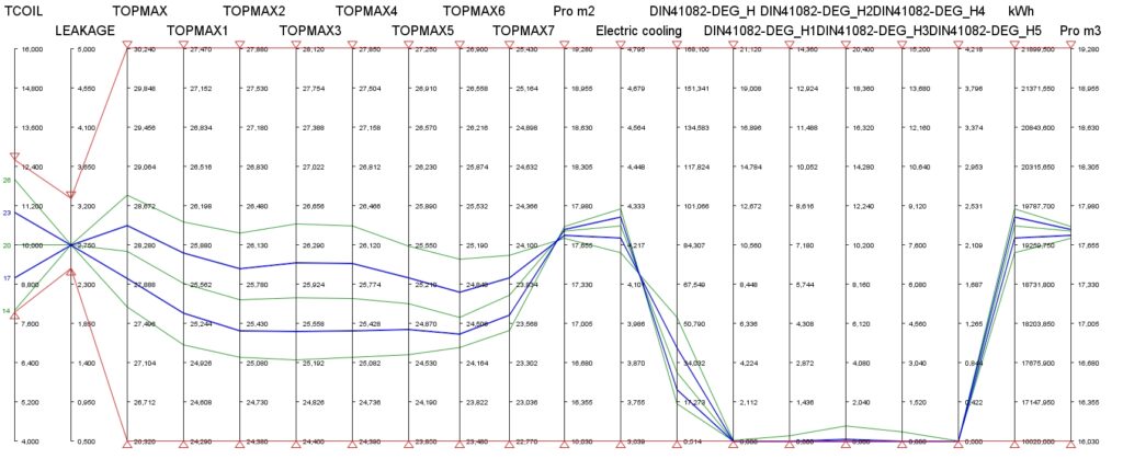 Finden des besten Ergebnispfades in einer Parameteranalyse in einem Parallel-Koordinaten Chart