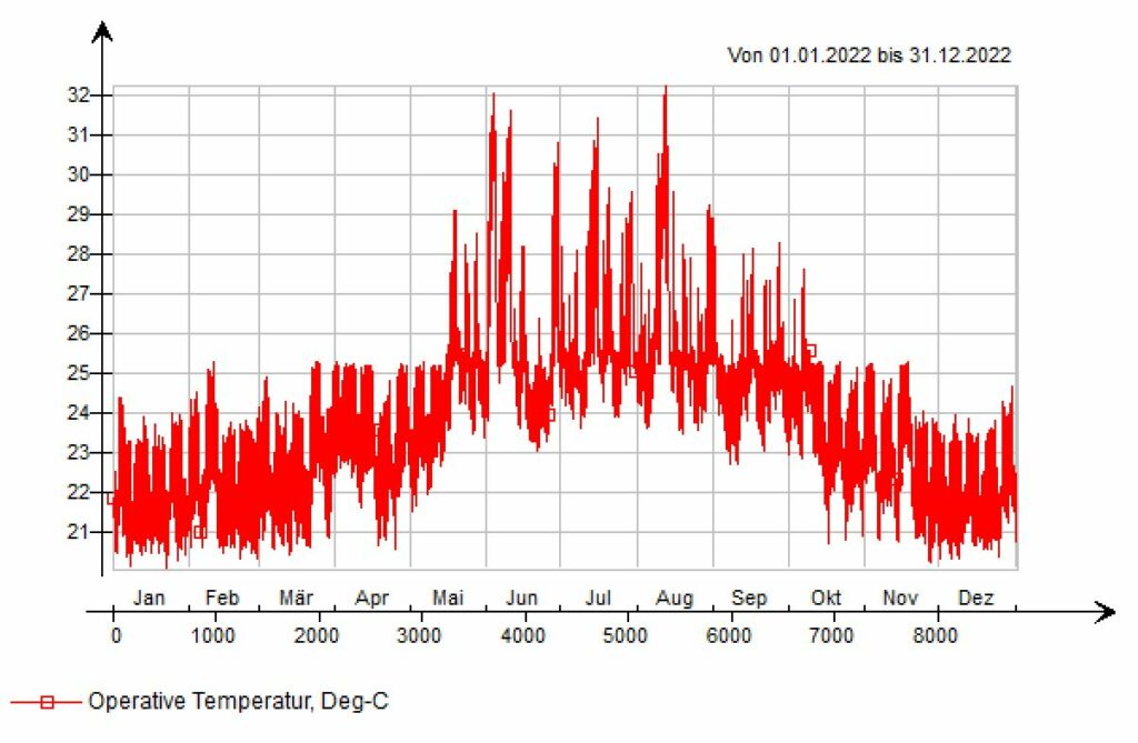 Operative Raumtemperaturen bei Taupnktregelung 1024x669 - Kühllastberechnung für Kühldeckensysteme