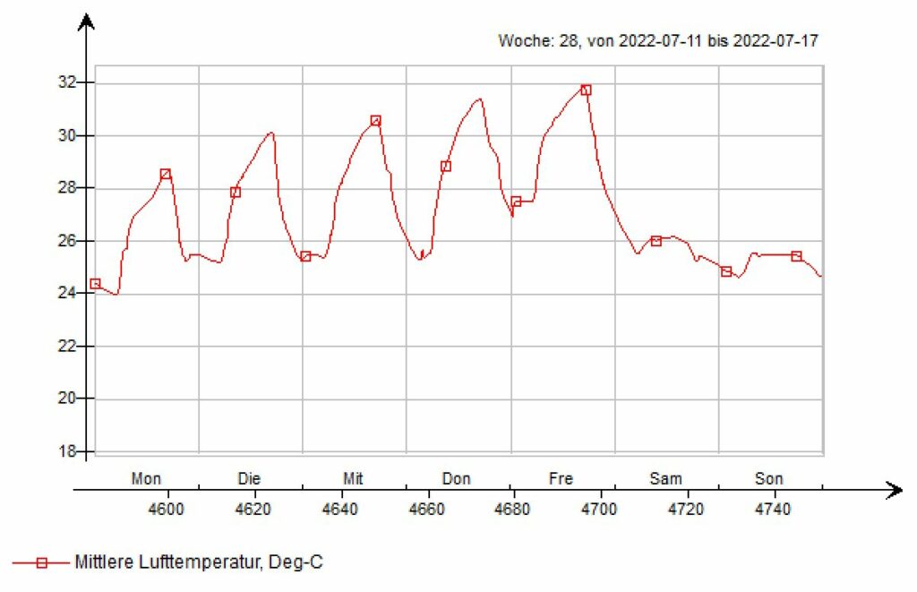 Raumtemperatursteigerung bei Taupunktregelung 1 1024x661 - Kühllastberechnung für Kühldeckensysteme