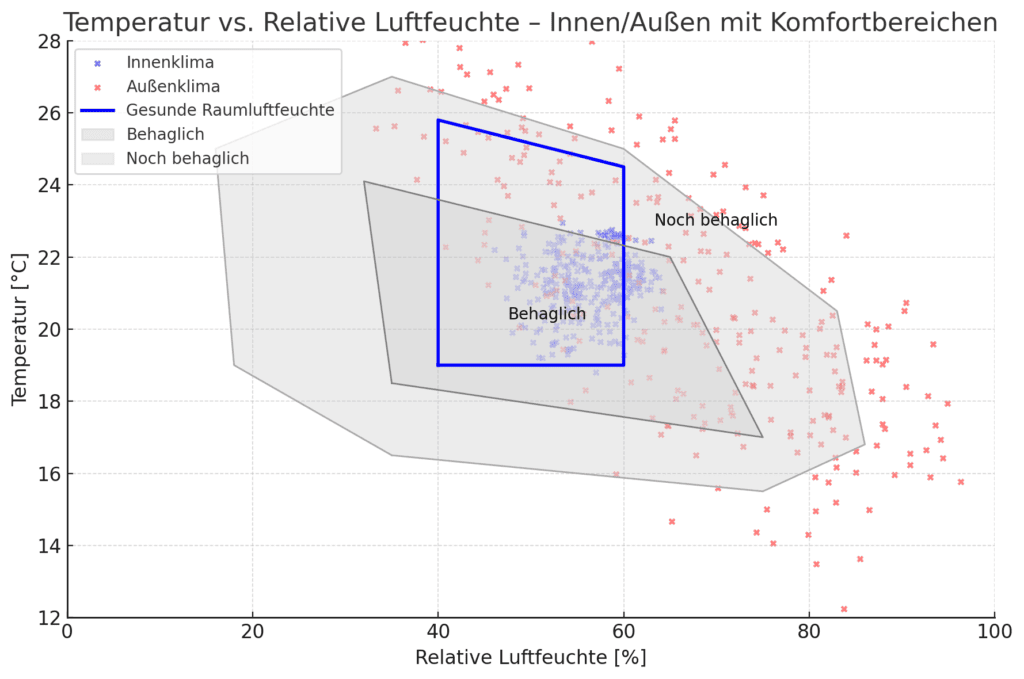 image 10 1024x679 - Das Taupunkt-Dilemma: Warum konventionelle Deckenk&uuml;hlung im Sommer kapituliert &ndash; und wie Sie Ihre Gewerbeimmobilie zukunftssicher machen